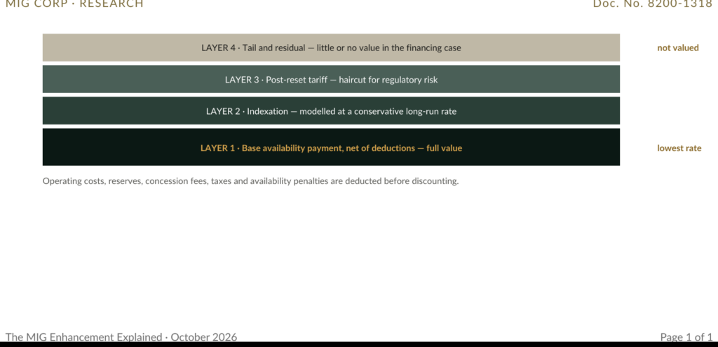Figure 1 · The revenue, taken apart. Each layer is discounted at its own rate; the tail is not valued in the financing case.