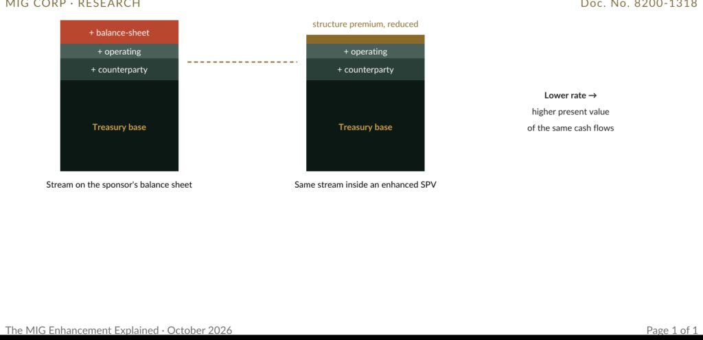 Figure 2 · Building the discount rate. Illustrative only: bar heights imply no rate. Structure removes the balance-sheet premium and reduces what remains.