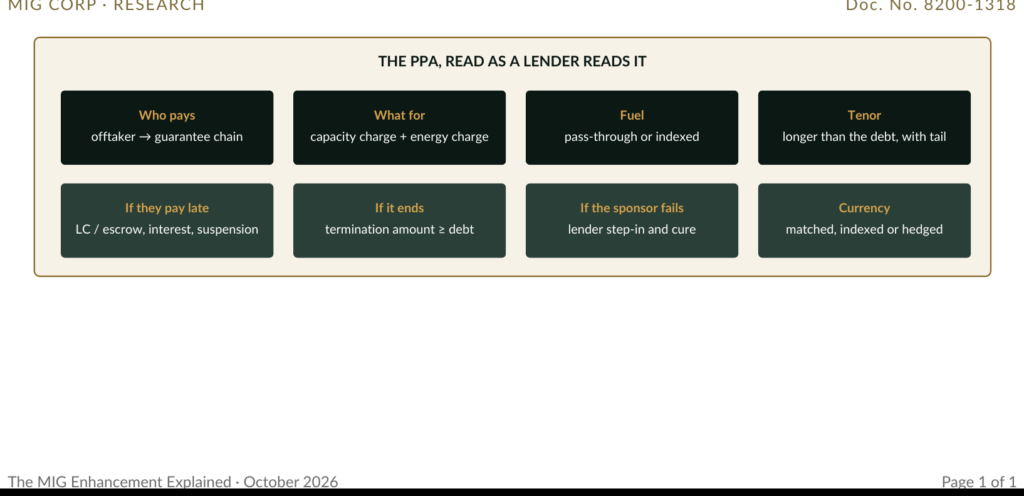 Figure 1 · Eight questions the lender asks of the PPA. The offtaker’s credit is the ceiling; the rest decides how close the project gets to it.