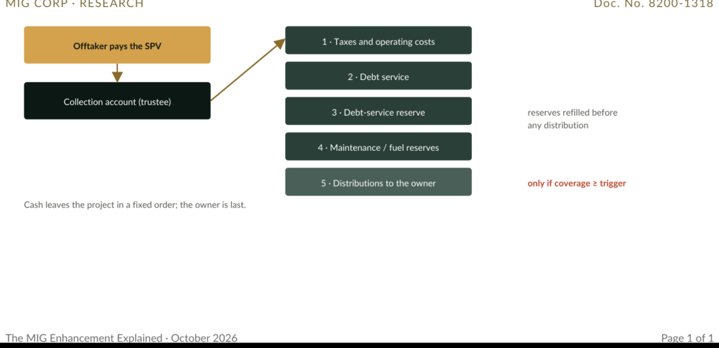 Figure 2 · The cash waterfall. The trustee controls the collection account; distributions are last and conditional.