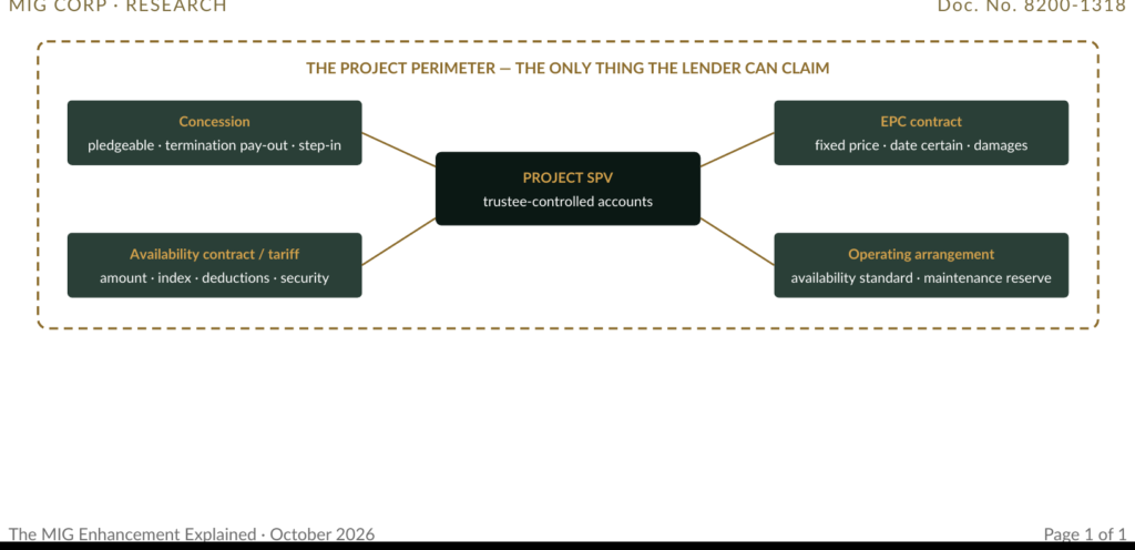 Figure 1 · Four documents make the perimeter. If any one cannot be pledged or enforced, the line cannot carry non-recourse debt.