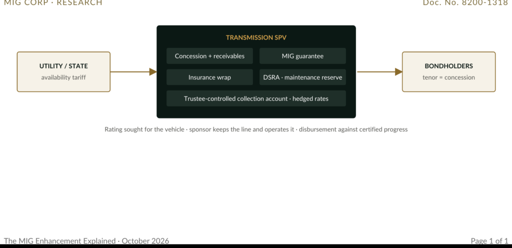 Figure 2 · The enhanced structure. The utility pays the SPV; the trustee controls the account; the bond matches the concession.