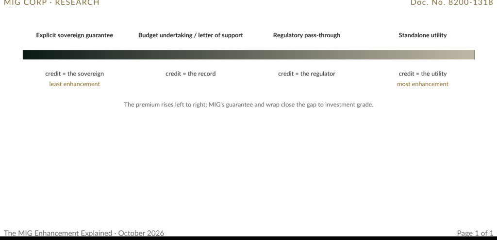 Figure 1 · What stands behind the offtaker. The further right, the larger the premium and the more enhancement the structure needs.