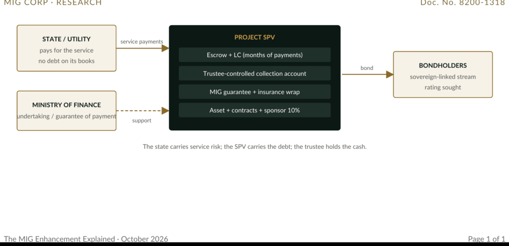 Figure 2 · Extracting the debt from the contract. The sovereign pays for a service; the debt sits in the vehicle.