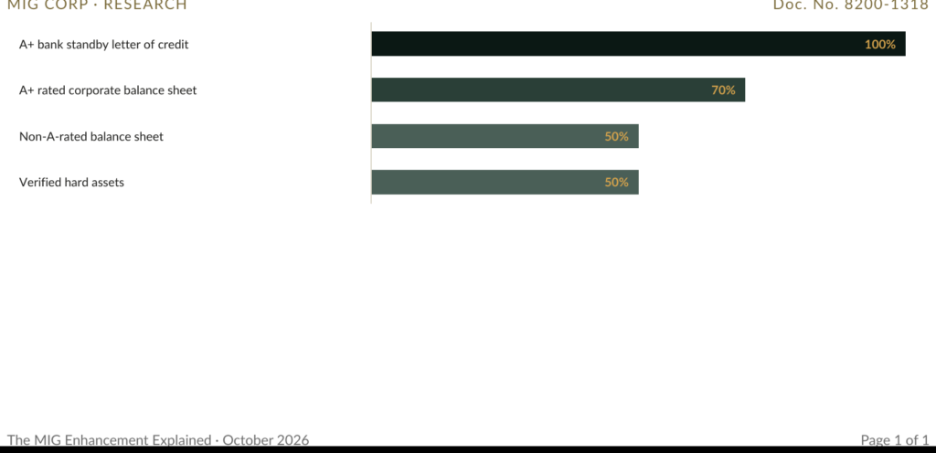 Figure 3 · Coverage required, relative to bond face value. Hard assets after independent verification of value and liquidity.