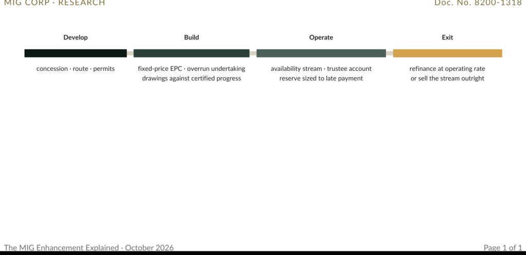 Figure 1 · The life of a Central American transmission financing: develop, build, operate, exit.