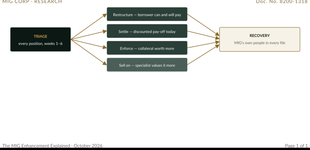 Figure 1 · Four routes out of triage. Most value is recovered by agreement; enforcement is priced at acquisition.