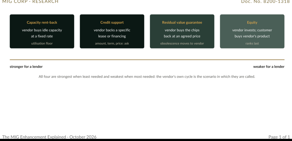 Figure 1 · Four forms of vendor support, ranked as a lender would rank them.